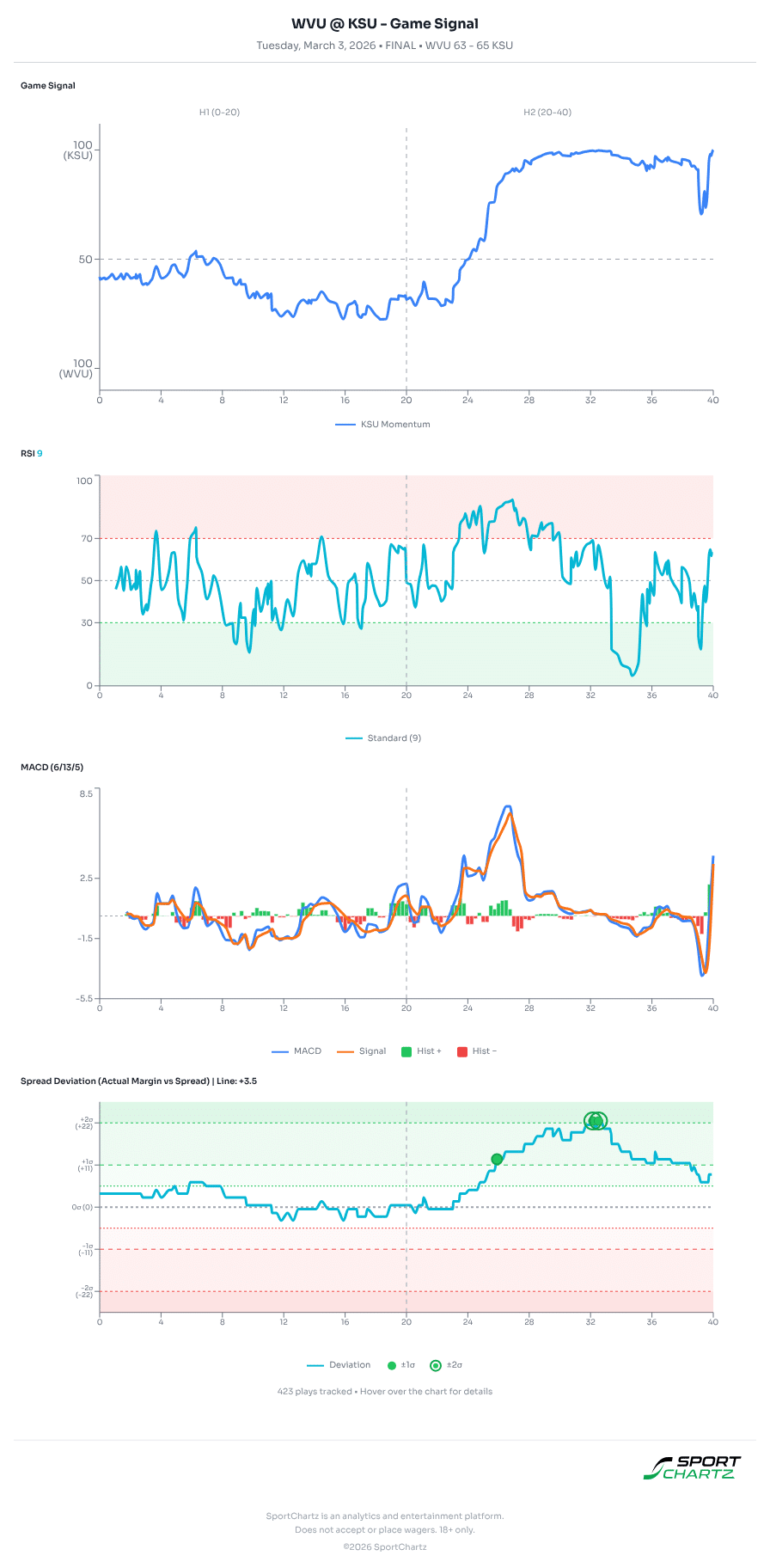 West Virginia vs Kansas State market analysis Mar 3 chart