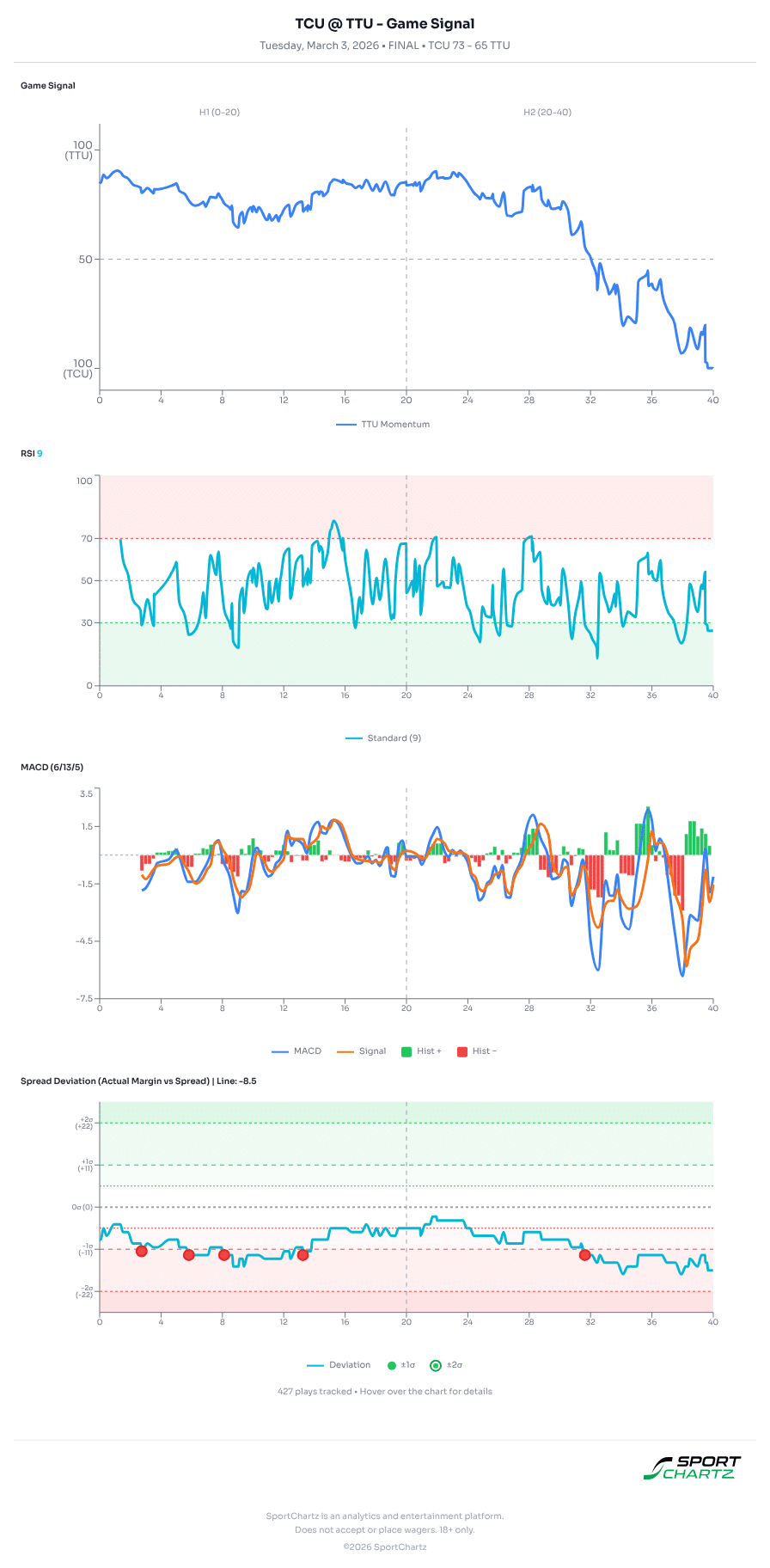 TCU vs Texas Tech market analysis Mar 3 chart