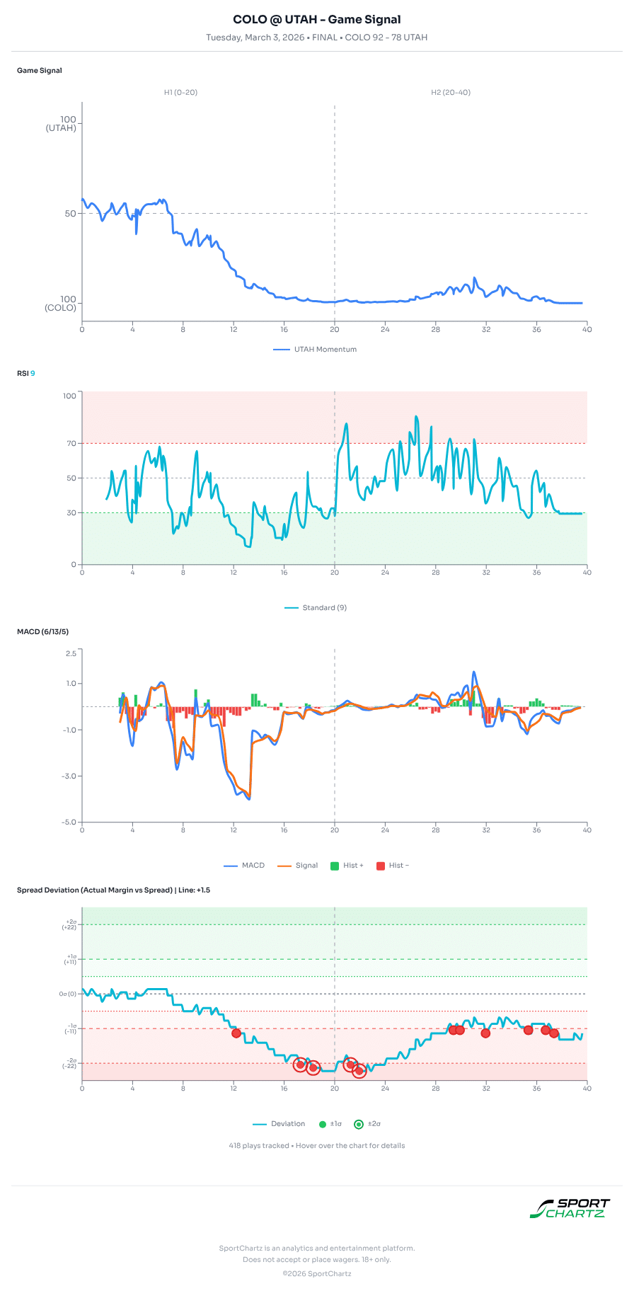 Colorado vs Utah market analysis Mar 3 chart