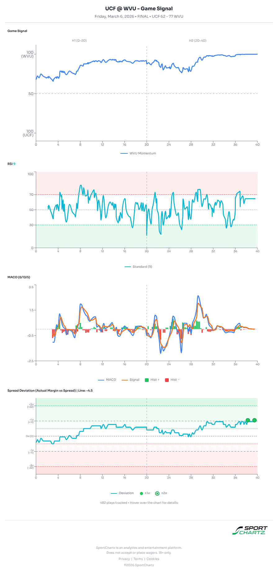 UCF vs West Virginia market analysis Mar 6 chart