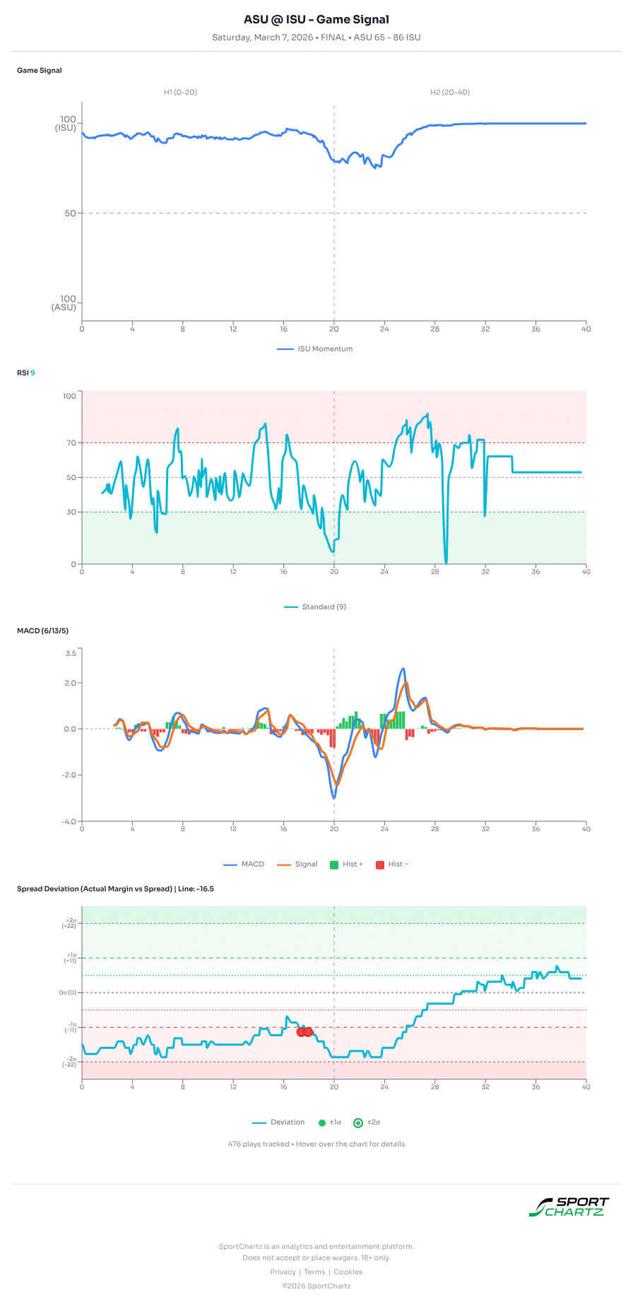Arizona State vs Iowa State market analysis Mar 7 chart