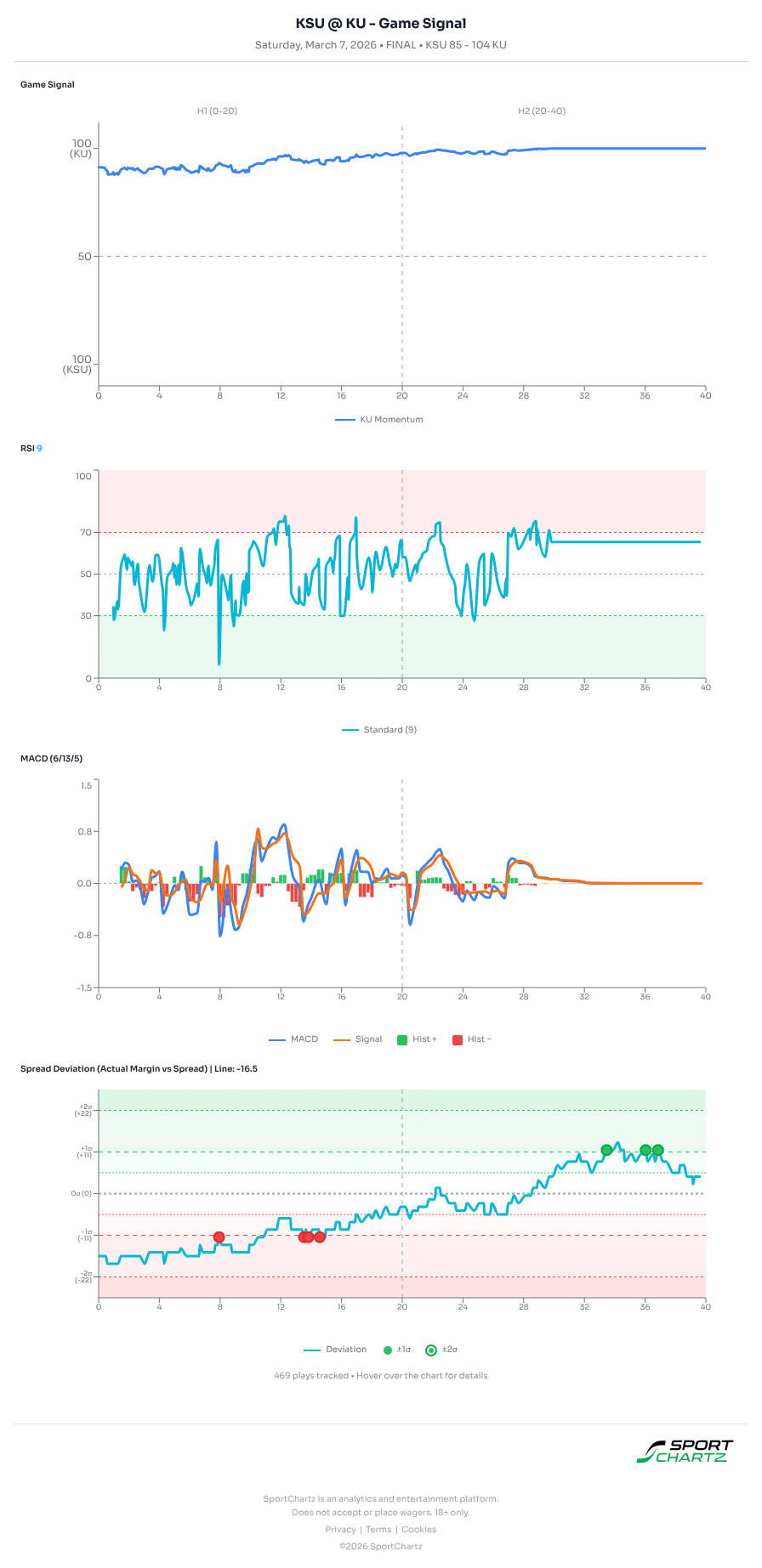 Kansas State vs Kansas market analysis Mar 7 chart