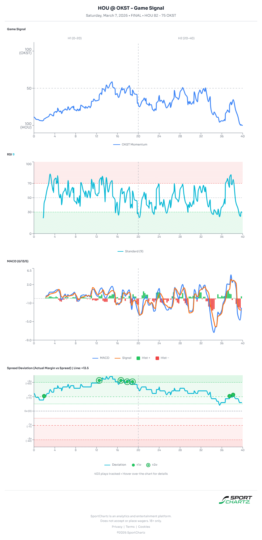 Houston vs Oklahoma State market analysis Mar 7 chart