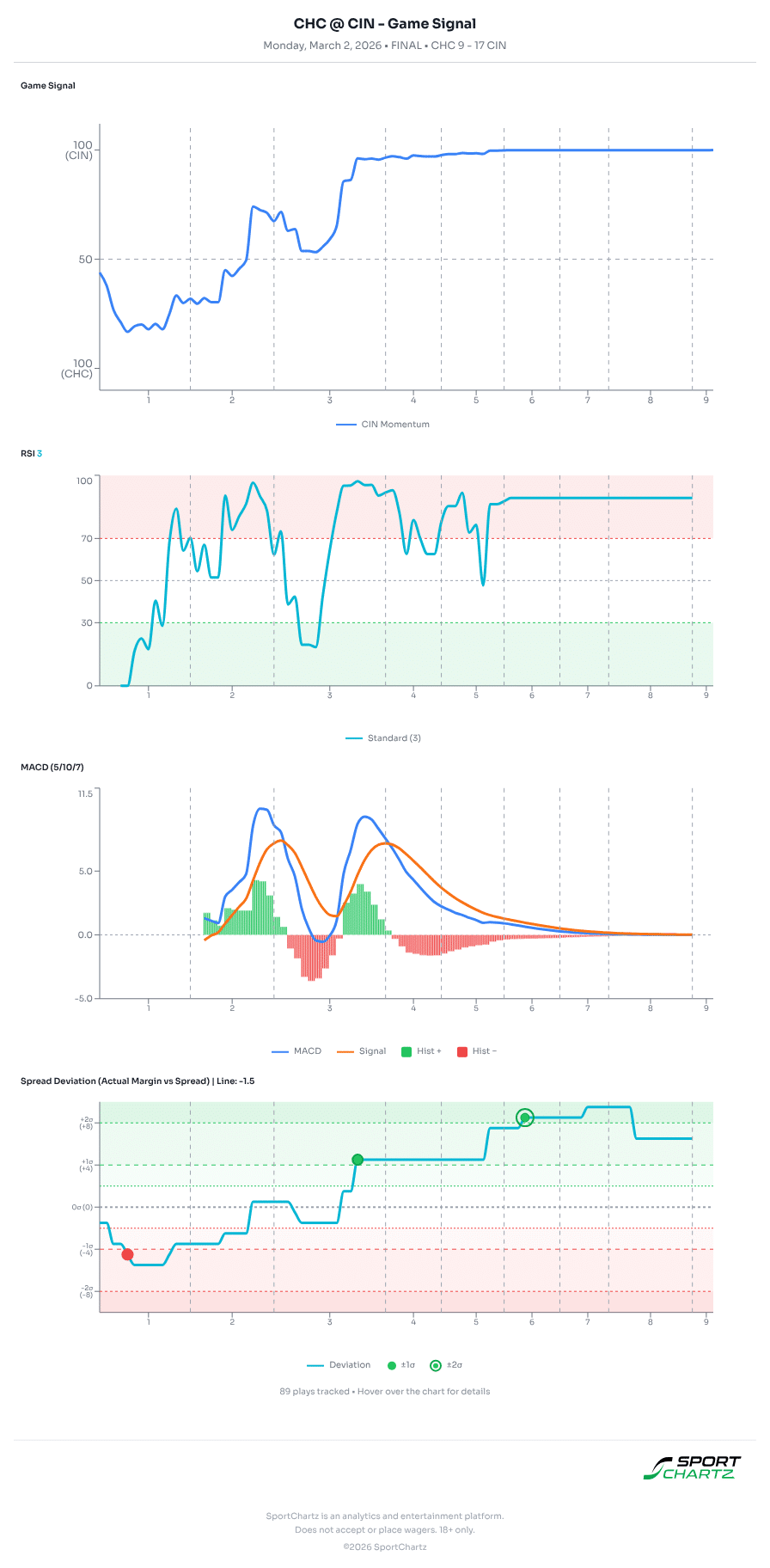Chicago vs Cincinnati market analysis Mar 2 chart