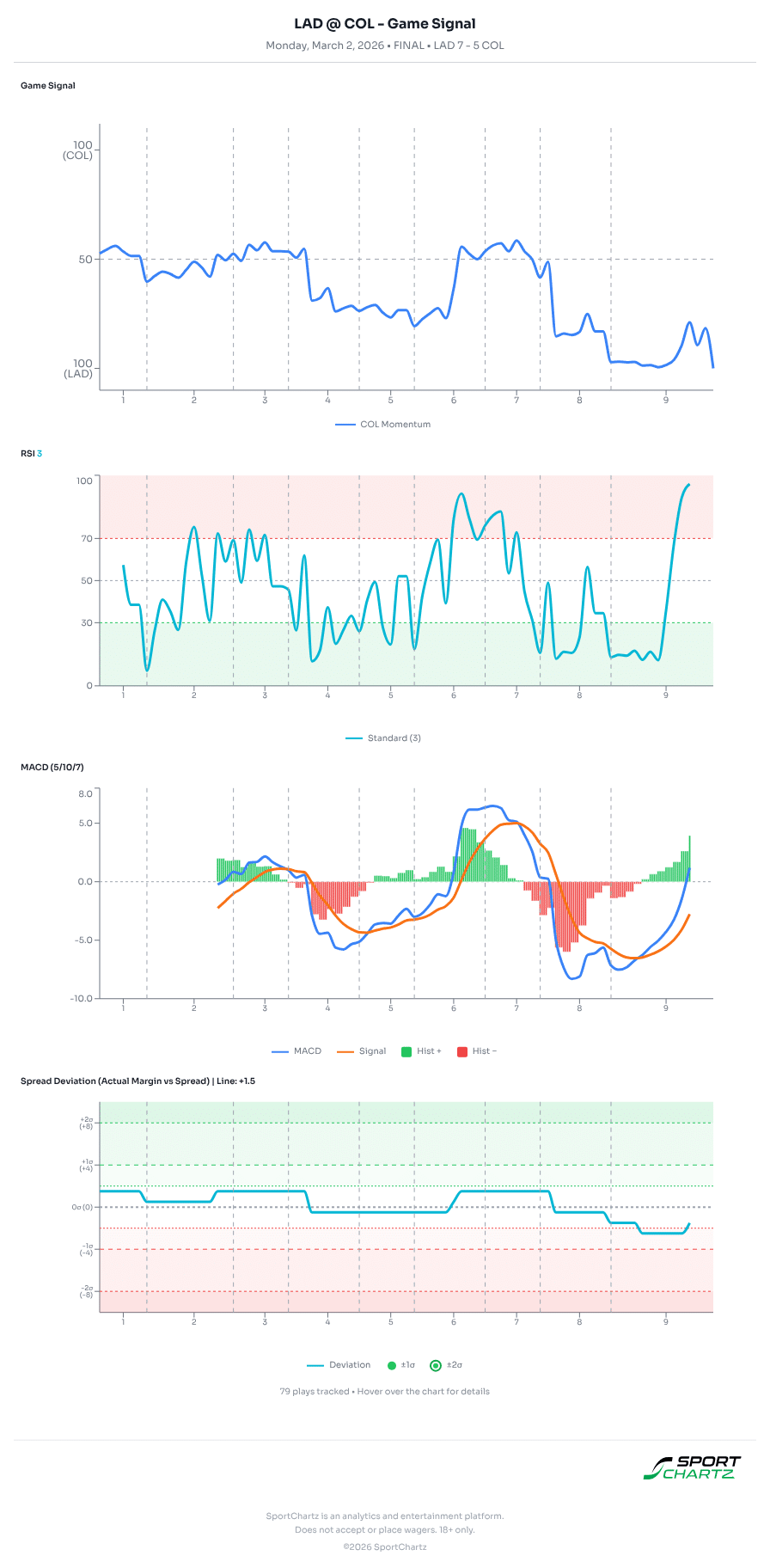 Los Angeles vs Colorado market analysis Mar 2 chart