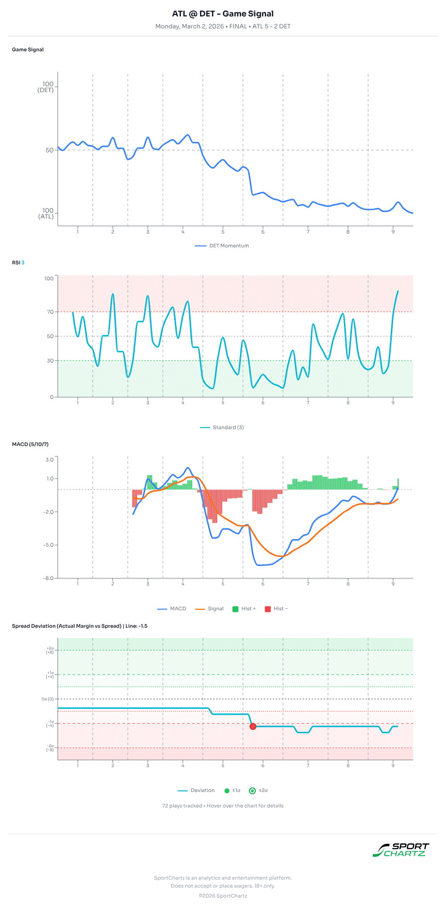 Atlanta vs Detroit market analysis Mar 2 chart