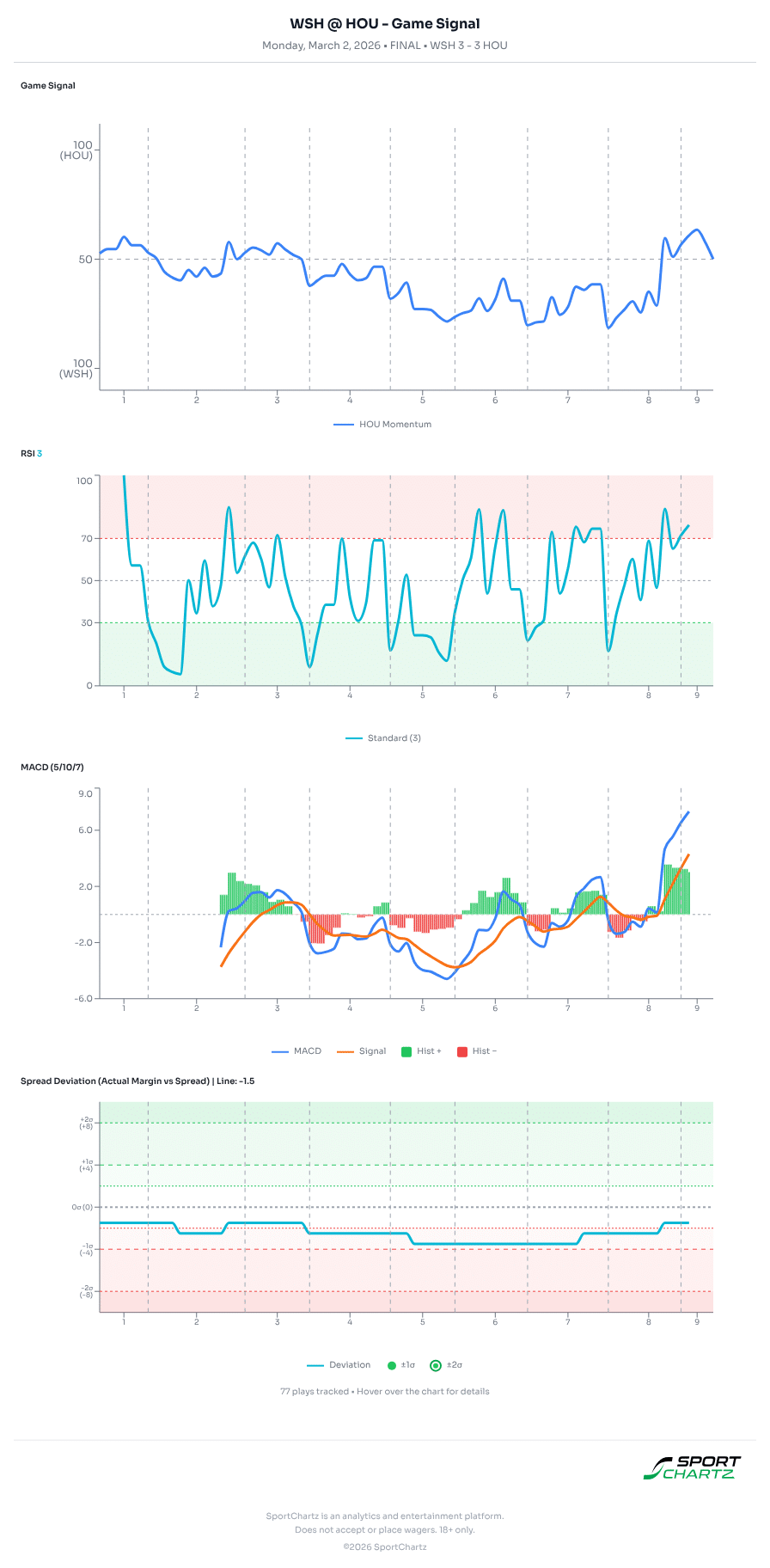 Washington vs Houston market analysis Mar 2 chart