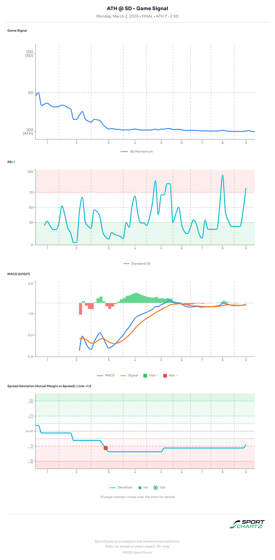 Athletics vs San Diego market analysis Mar 2 chart