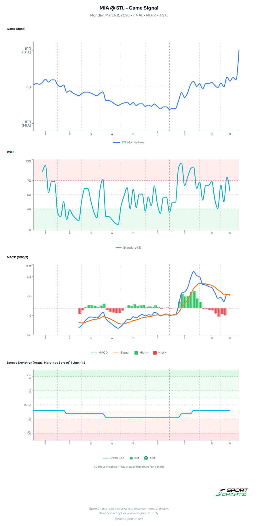 Miami vs St Louis market analysis Mar 2 chart