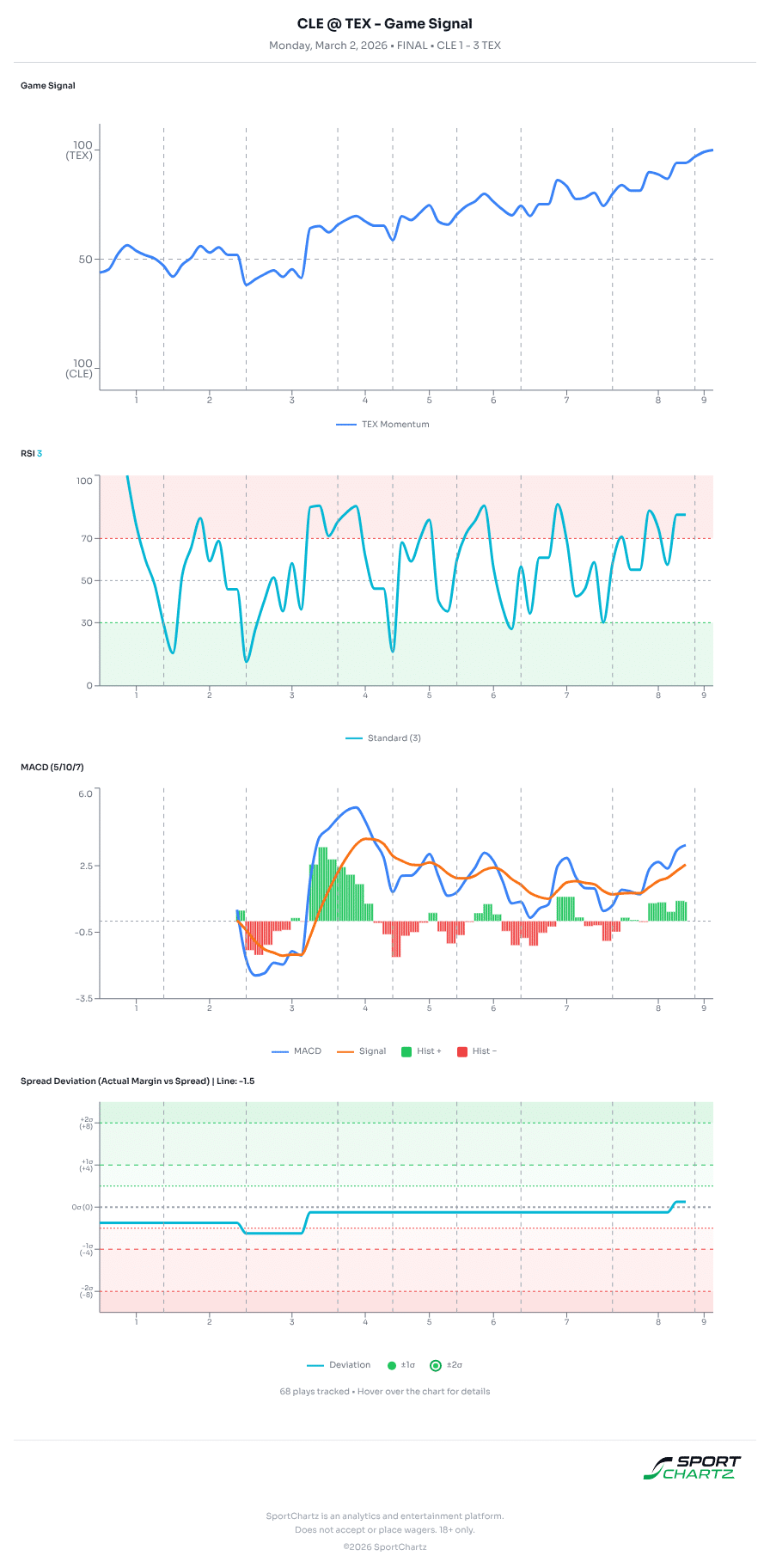 Cleveland vs Texas market analysis Mar 2 chart