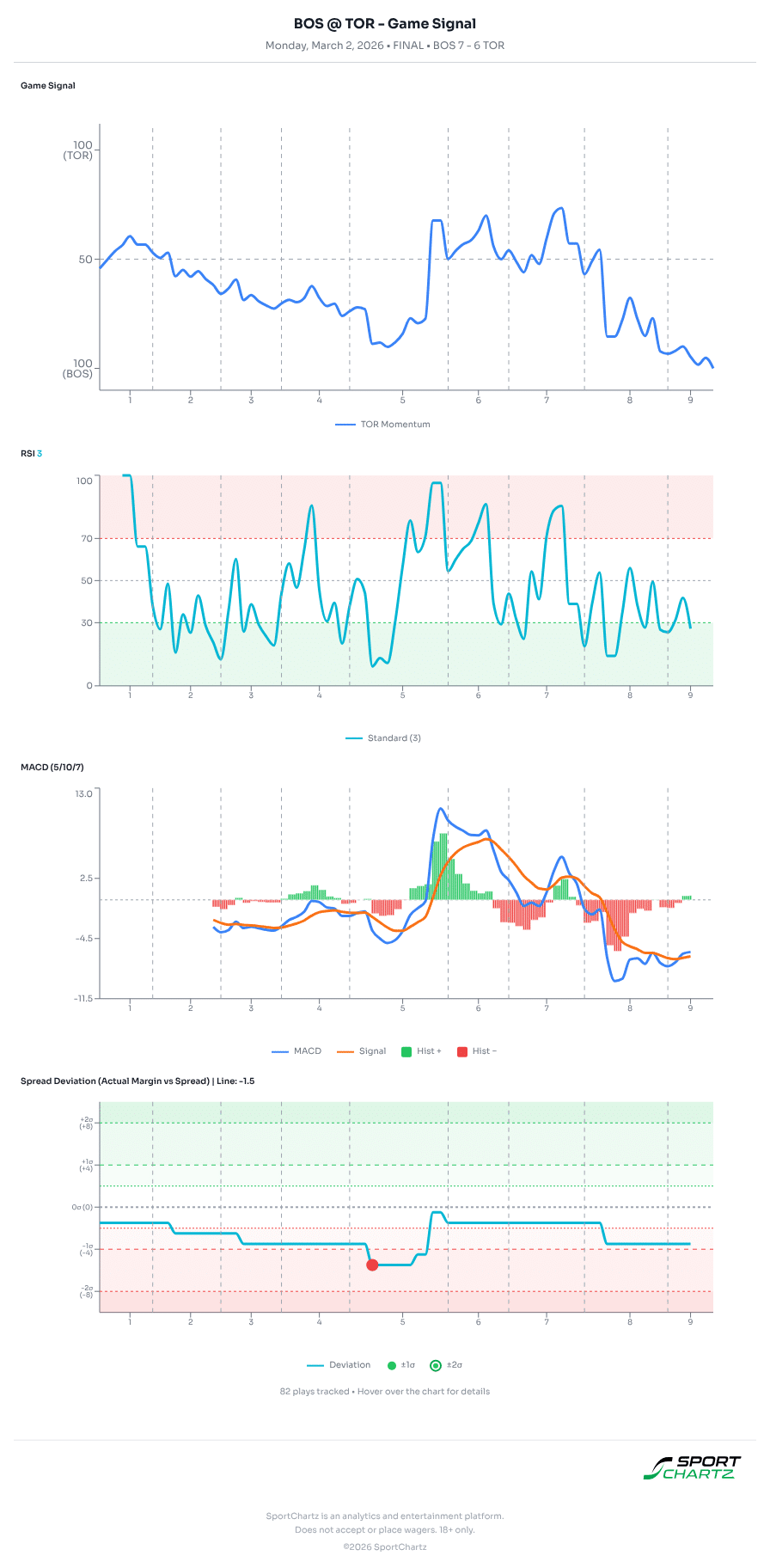 Boston vs Toronto market analysis Mar 2 chart