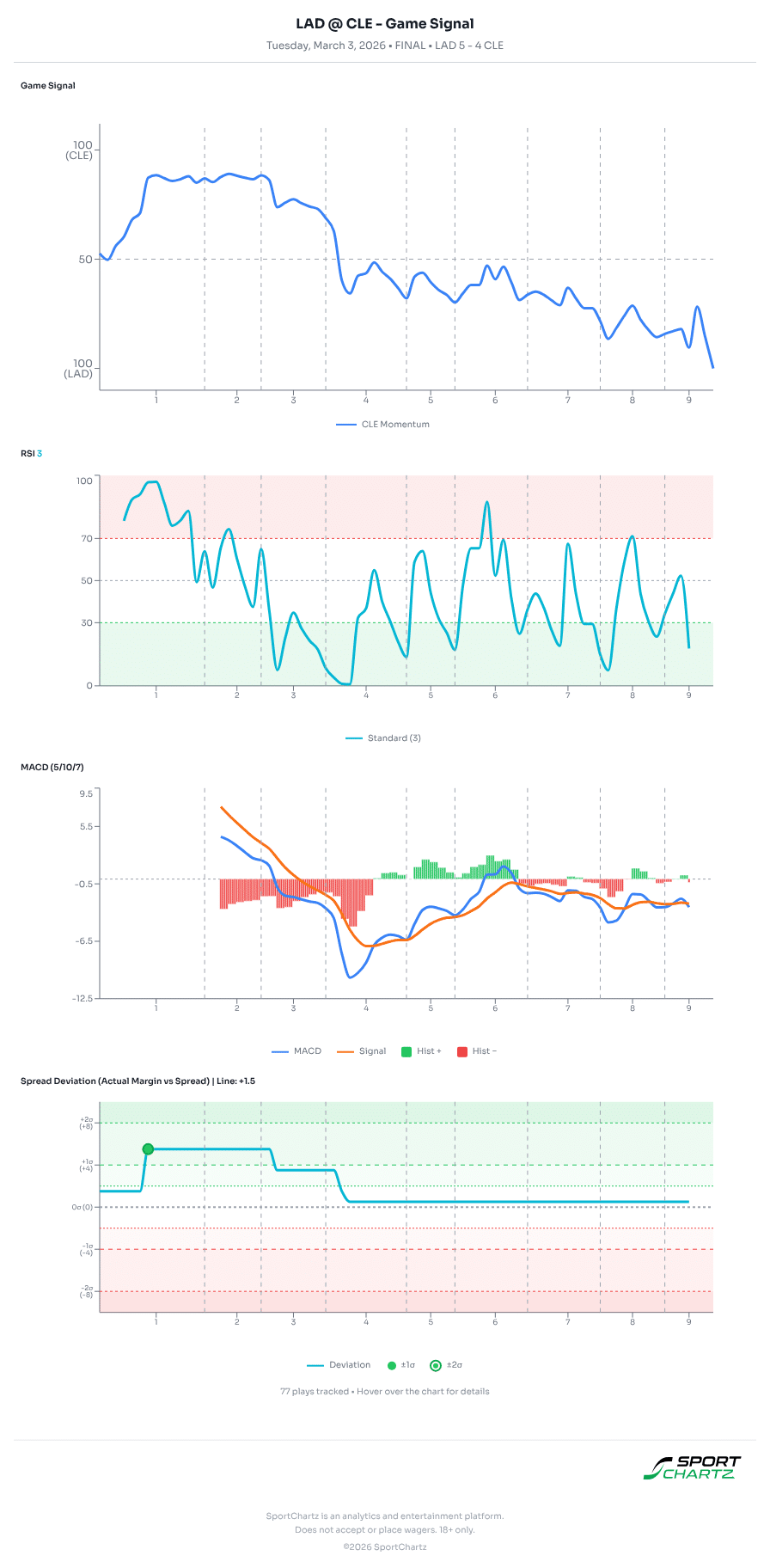 Los Angeles vs Cleveland market analysis Mar 3 chart