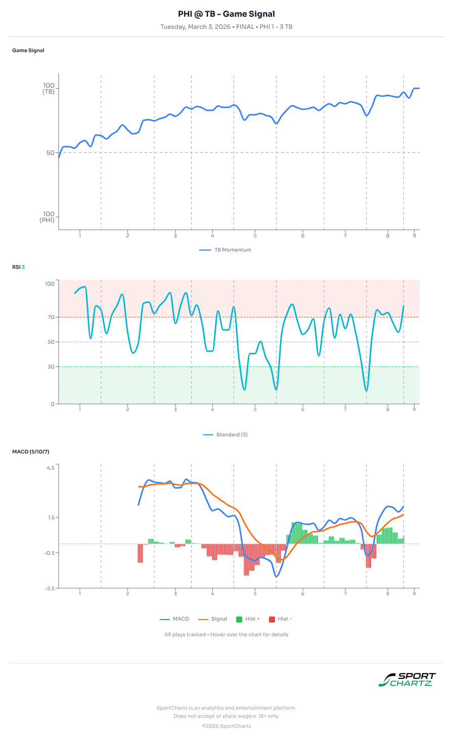Philadelphia vs Tampa Bay market analysis Mar 3 chart