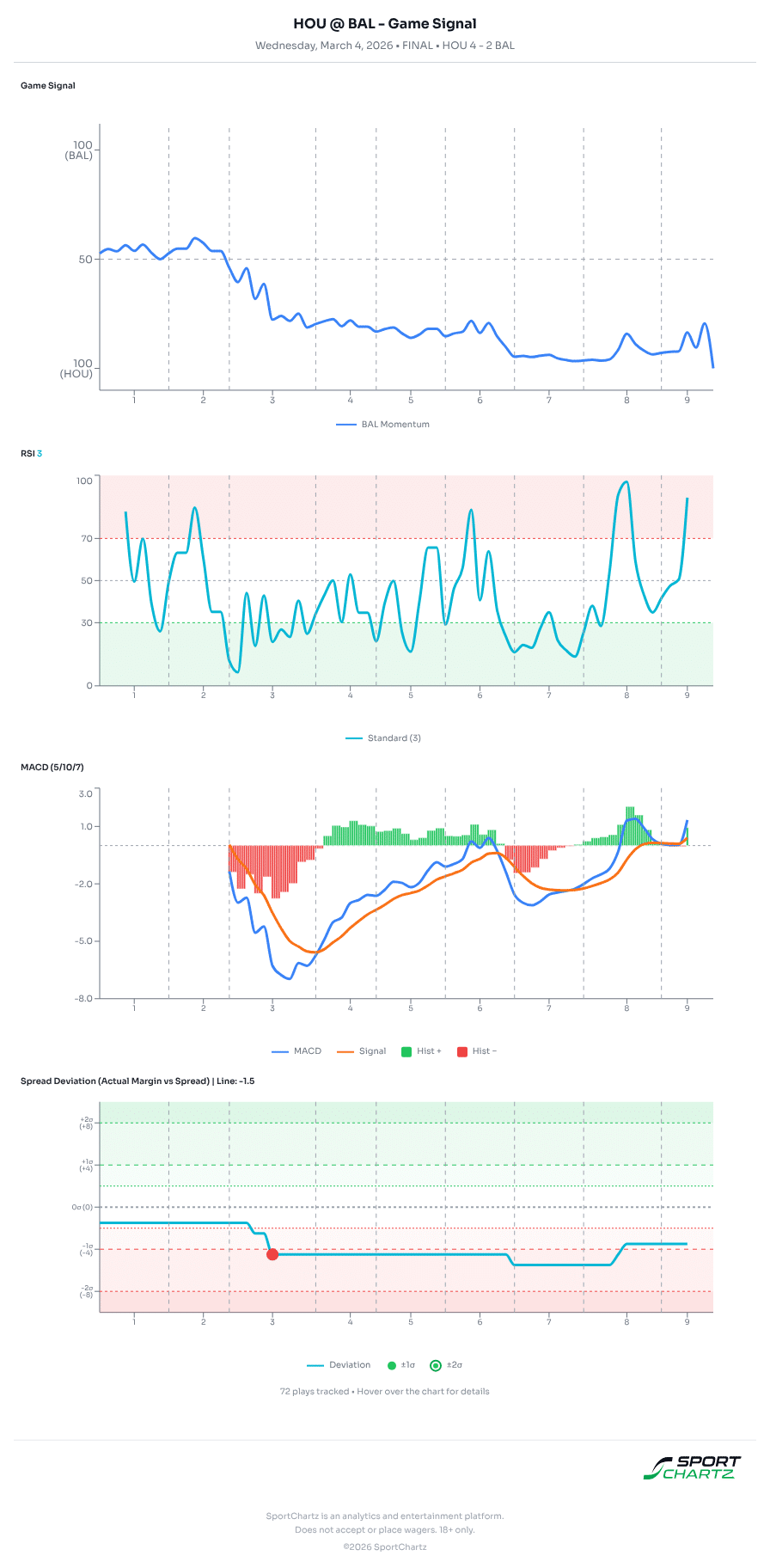 Houston vs Baltimore market analysis Mar 4 chart