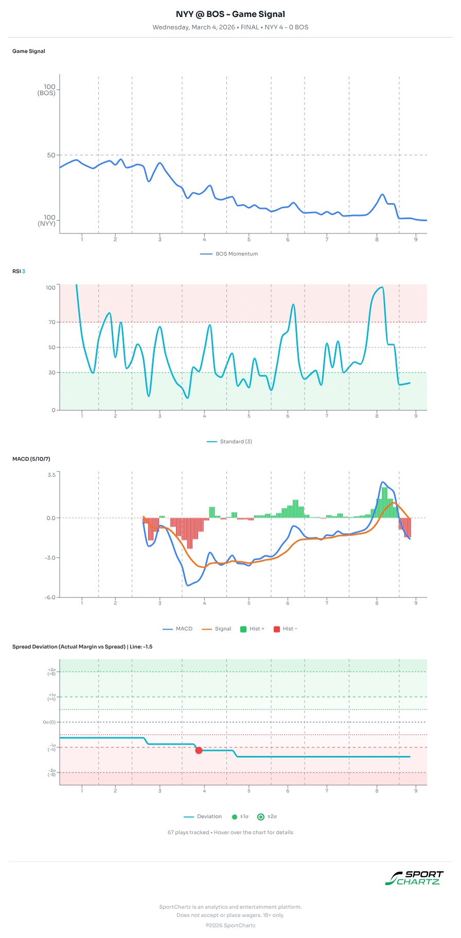 New York vs Boston market analysis Mar 4 chart