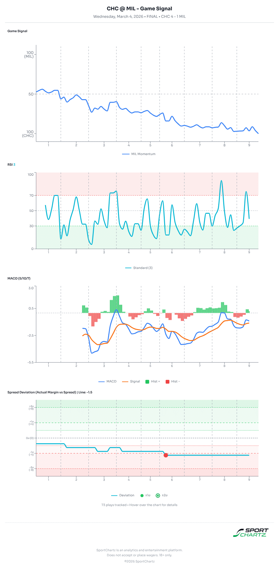 Chicago vs Milwaukee market analysis Mar 4 chart