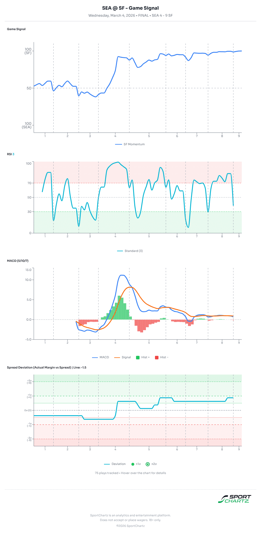 Seattle vs San Francisco market analysis Mar 4 chart