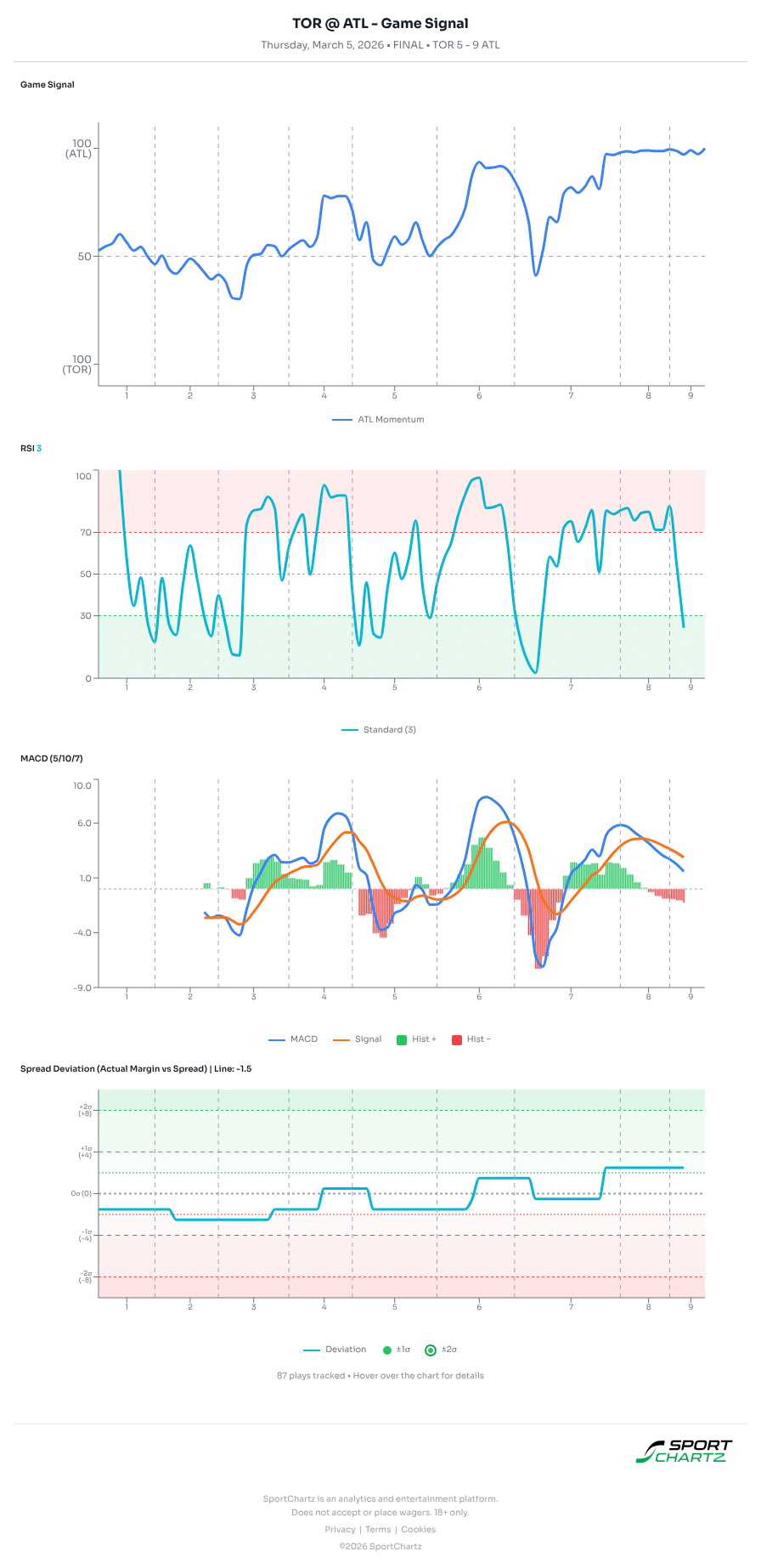 Toronto vs Atlanta market analysis Mar 5 chart
