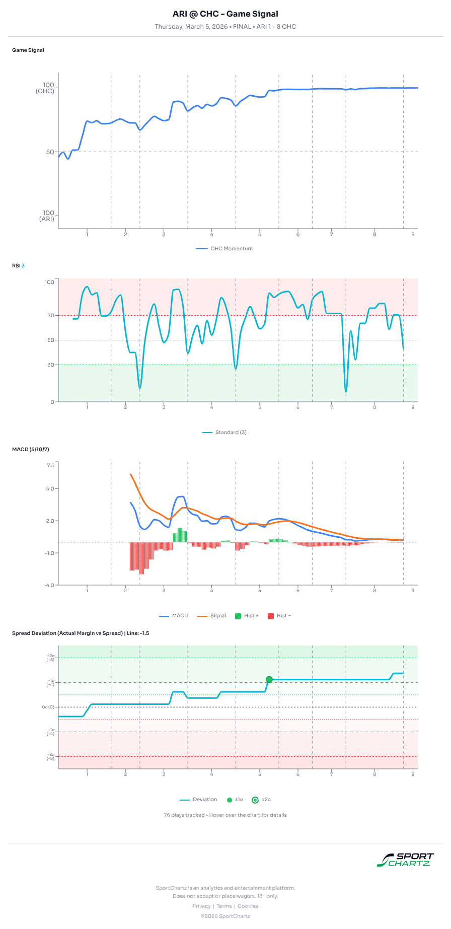 Arizona vs Chicago market analysis Mar 5 chart