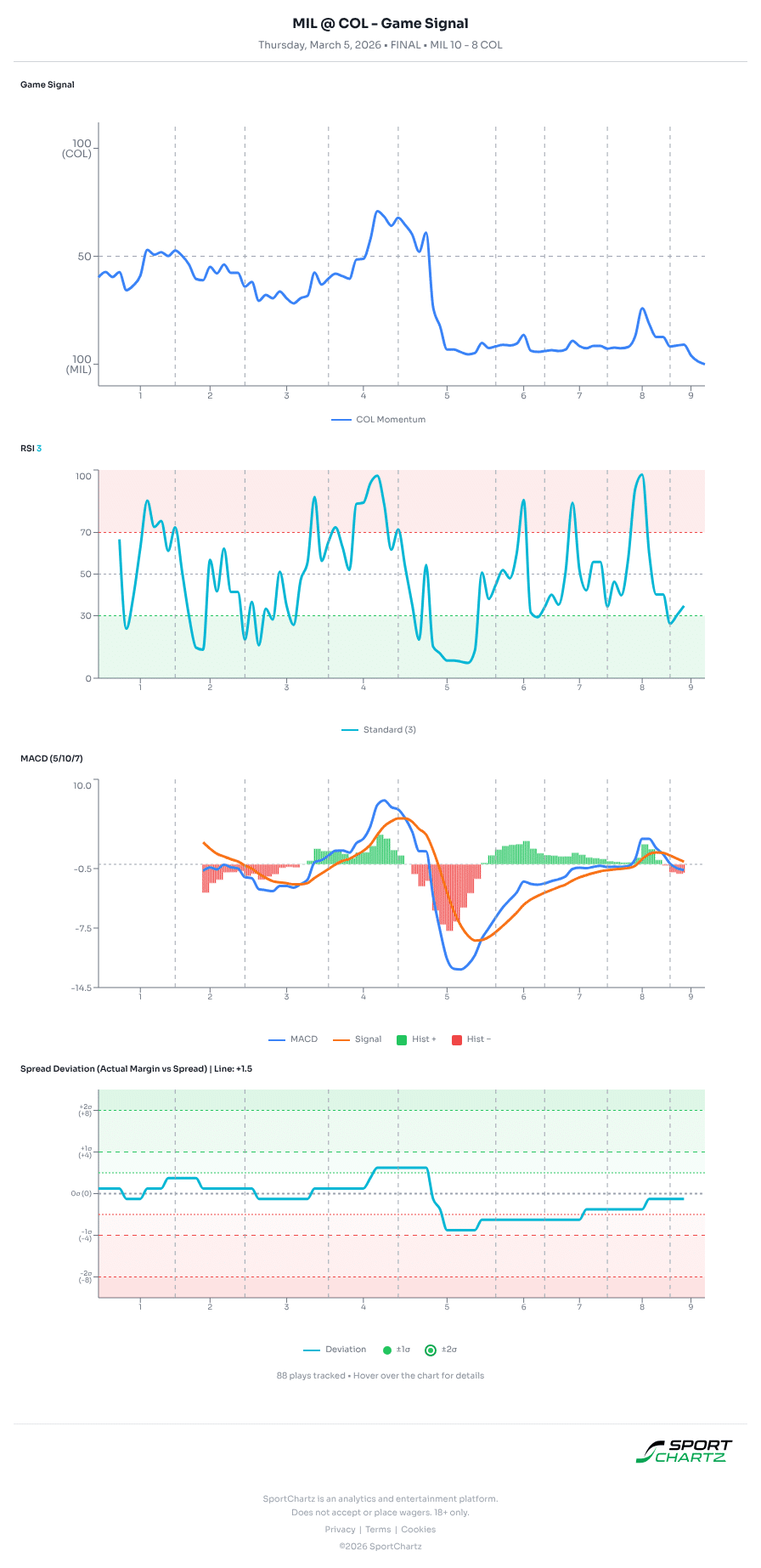 Milwaukee vs Colorado market analysis Mar 5 chart