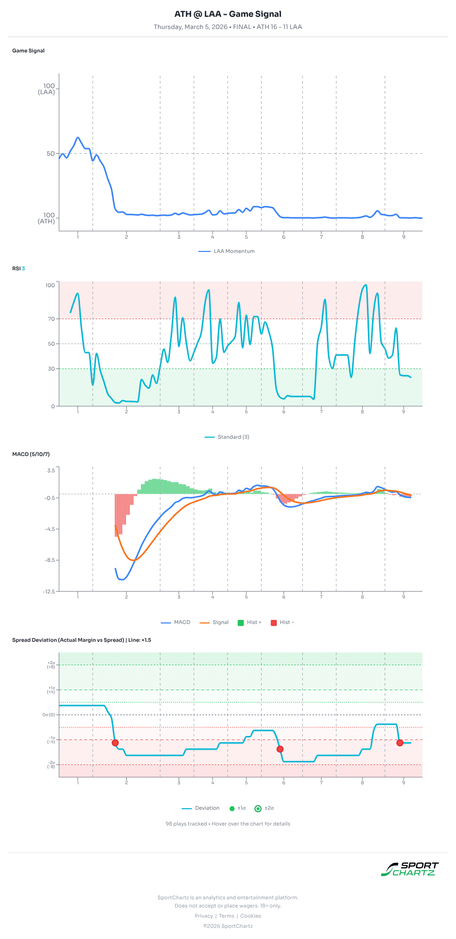Athletics vs Los Angeles market analysis Mar 5 chart