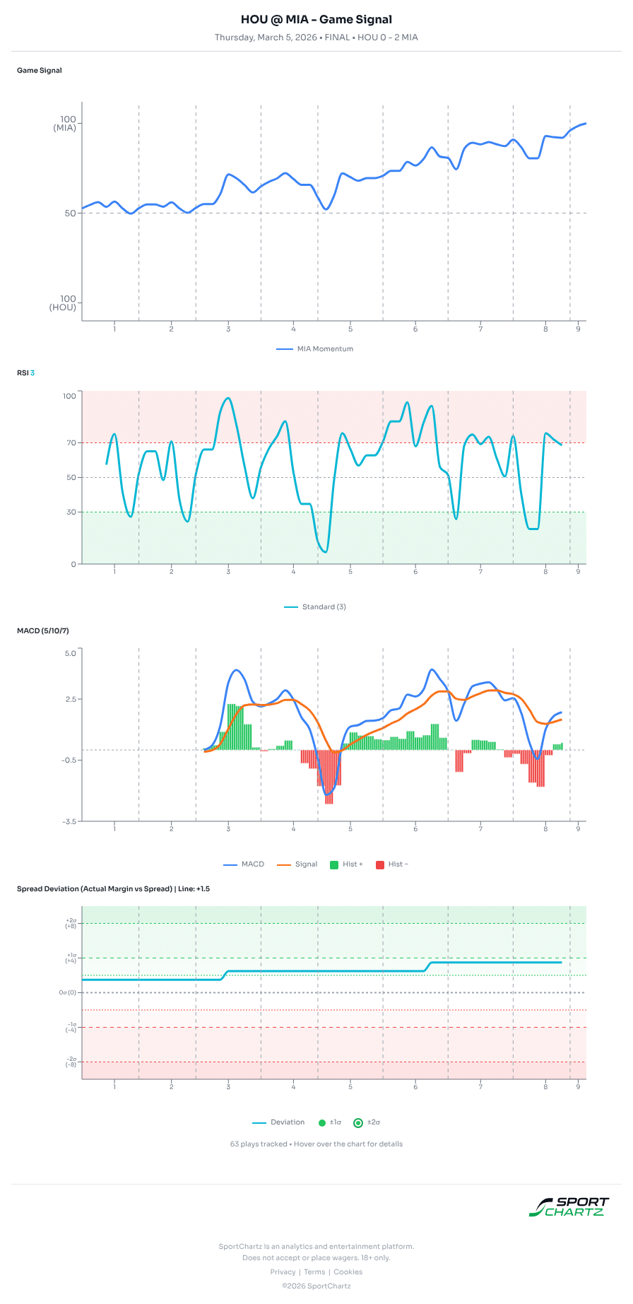 Houston vs Miami market analysis Mar 5 chart
