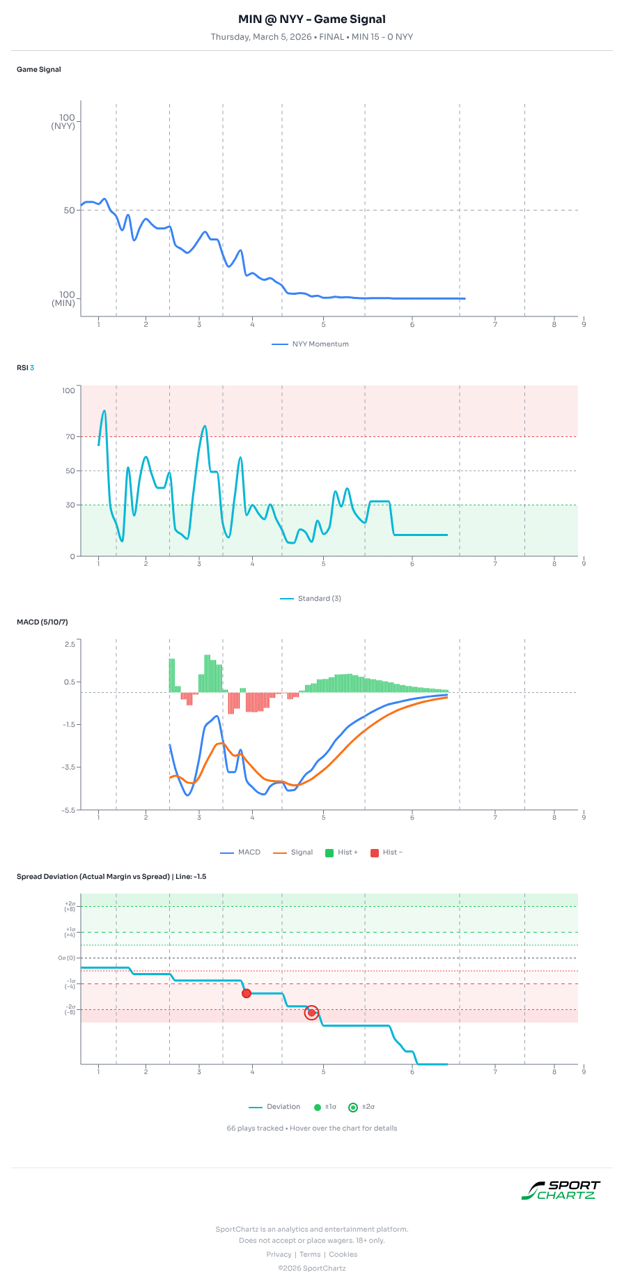Minnesota vs New York market analysis Mar 5 chart