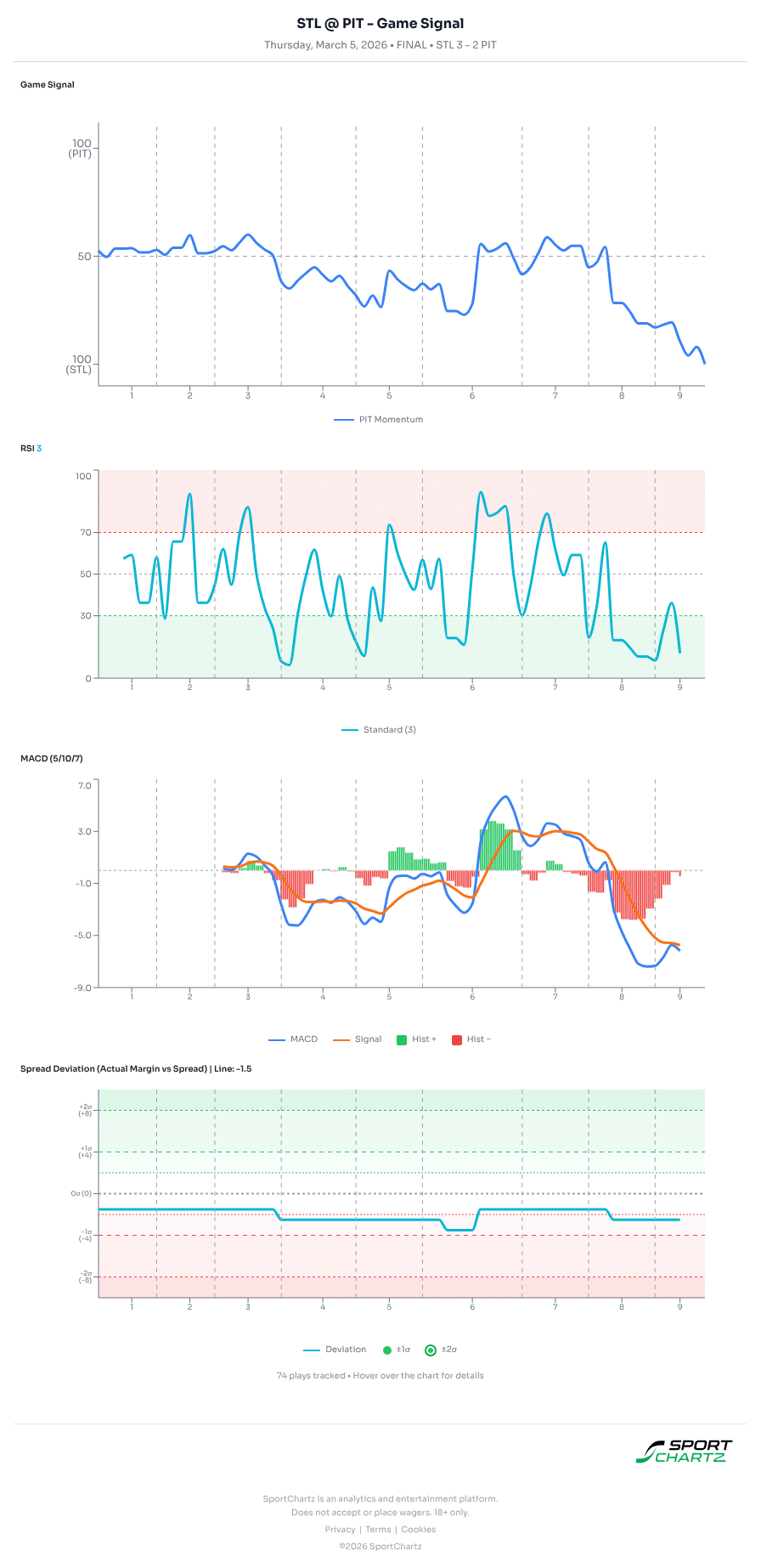 St Louis vs Pittsburgh market analysis Mar 5 chart