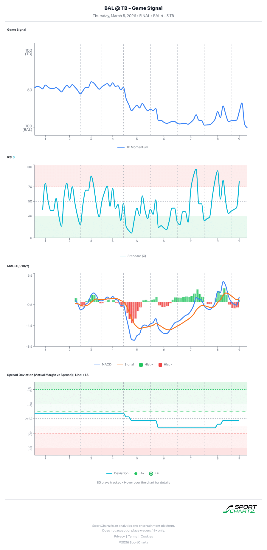 Baltimore vs Tampa Bay market analysis Mar 5 chart