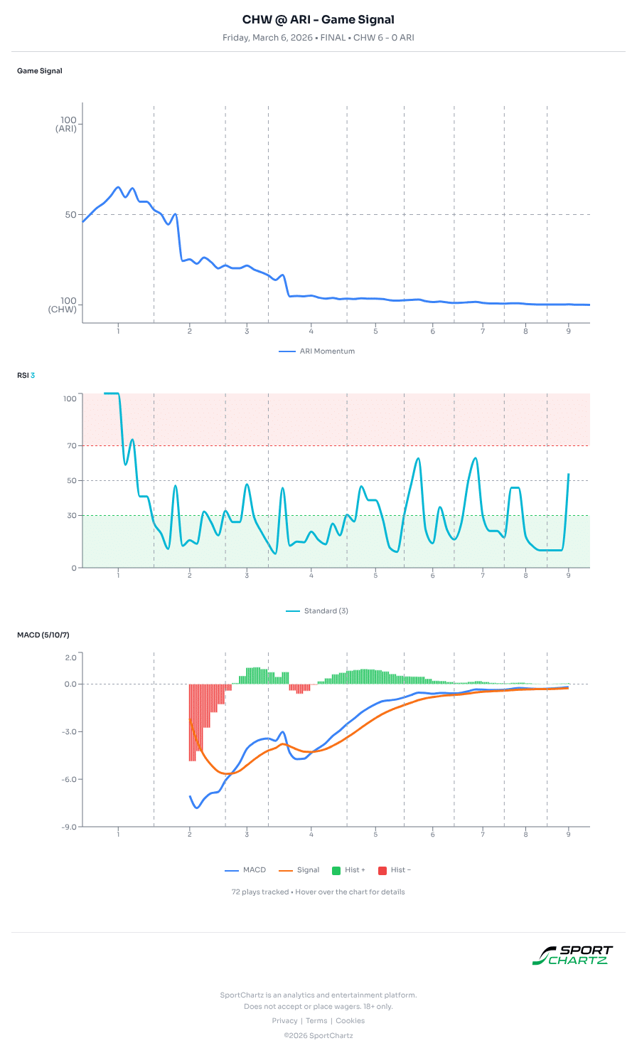 Chicago vs Arizona market analysis Mar 6 chart