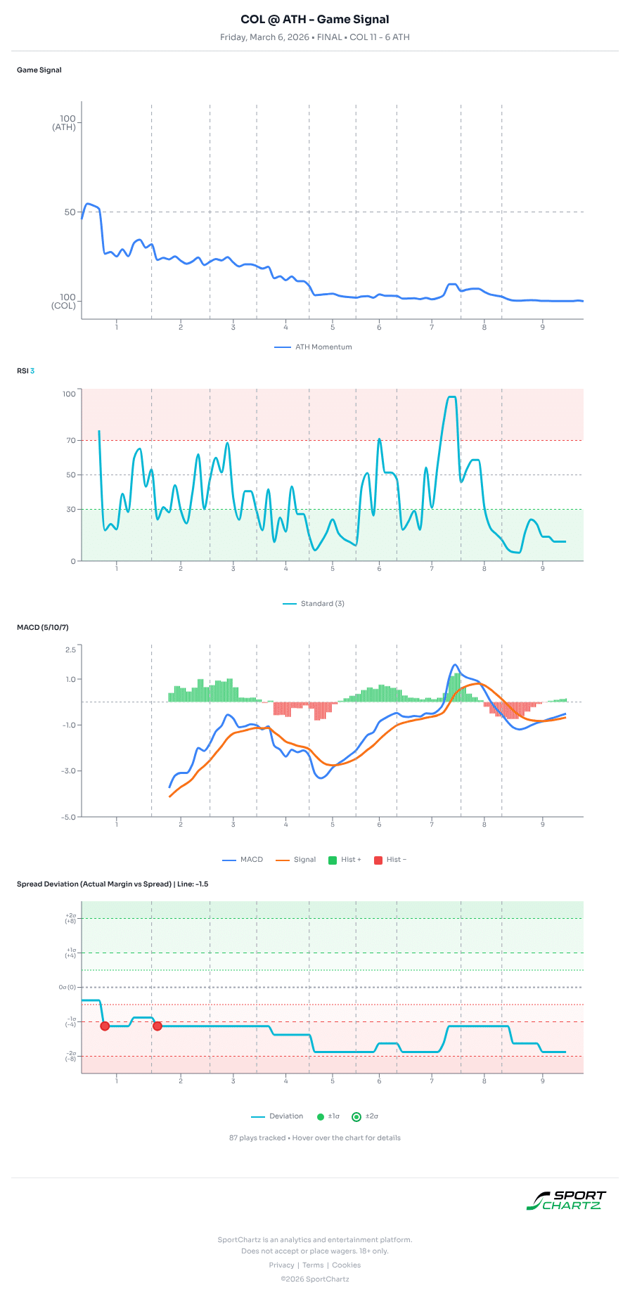 Colorado vs Athletics market analysis Mar 6 chart