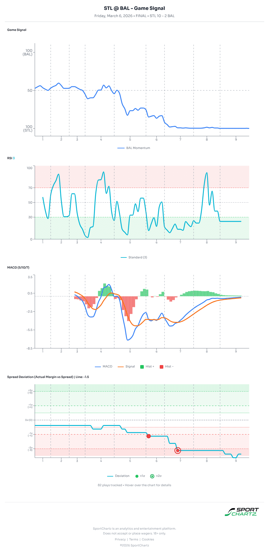 St Louis vs Baltimore market analysis Mar 6 chart