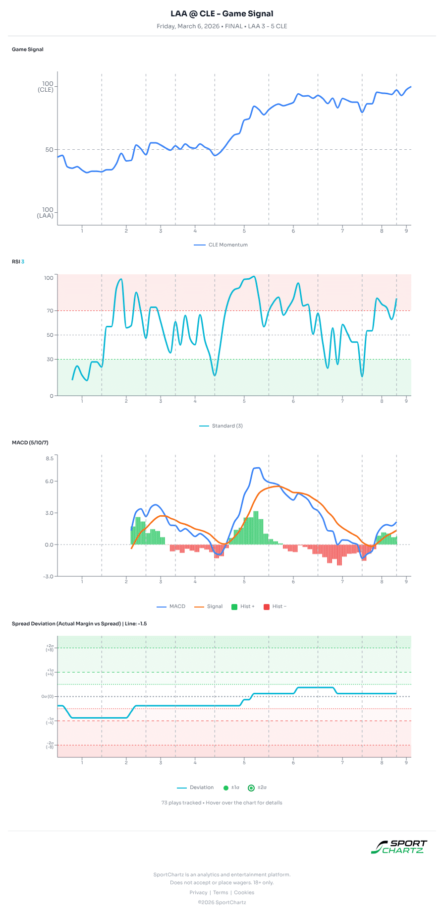 Los Angeles vs Cleveland market analysis Mar 6 chart