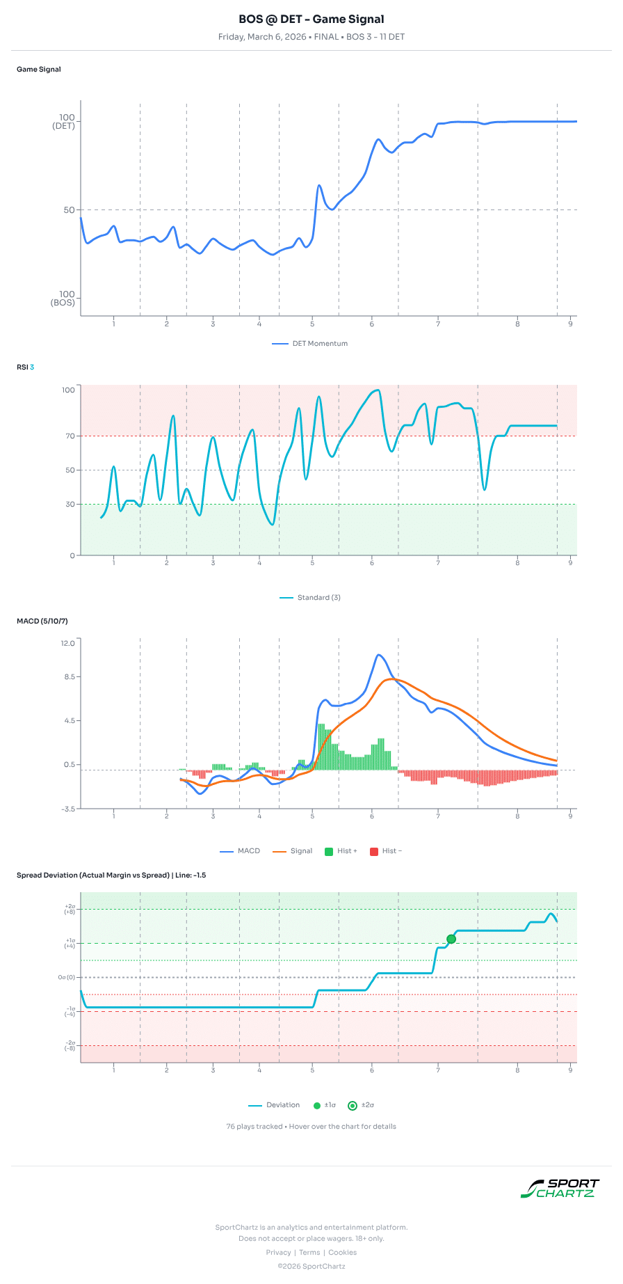 Boston vs Detroit market analysis Mar 6 chart