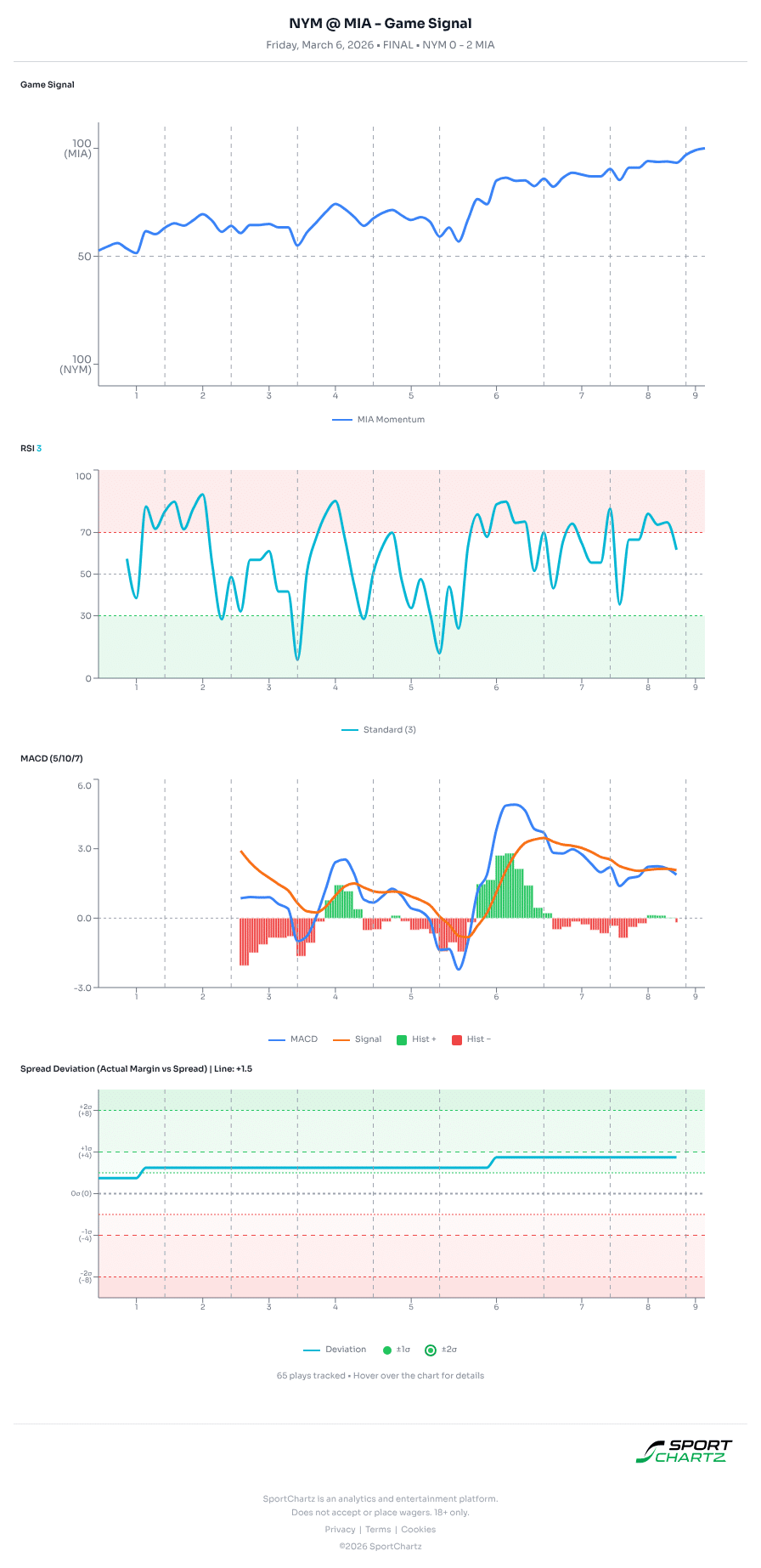 New York vs Miami market analysis Mar 6 chart