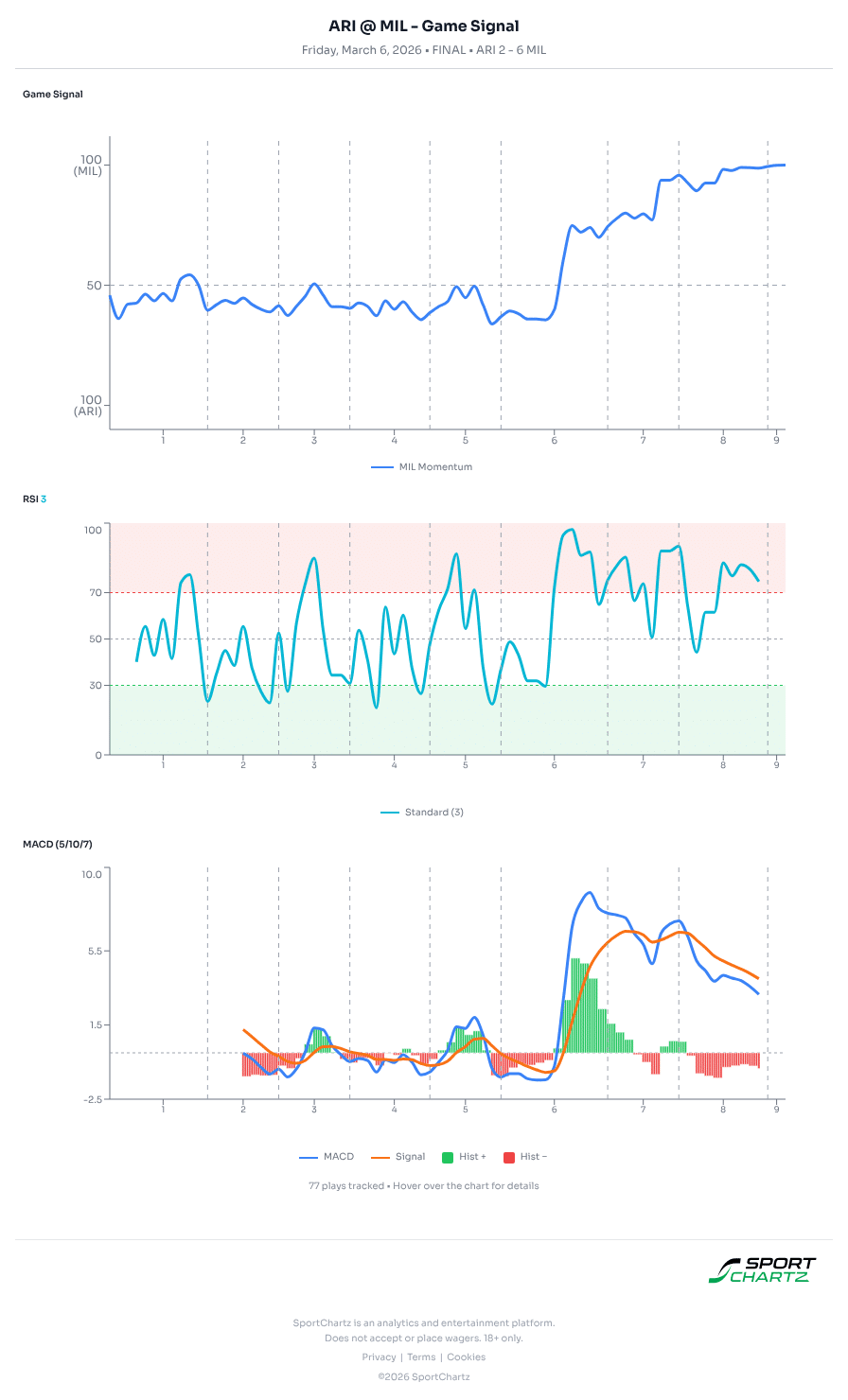 Arizona vs Milwaukee market analysis Mar 6 chart