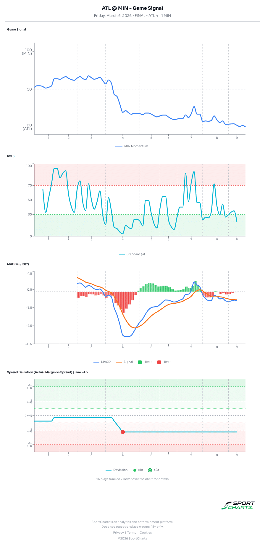 Atlanta vs Minnesota market analysis Mar 6 chart