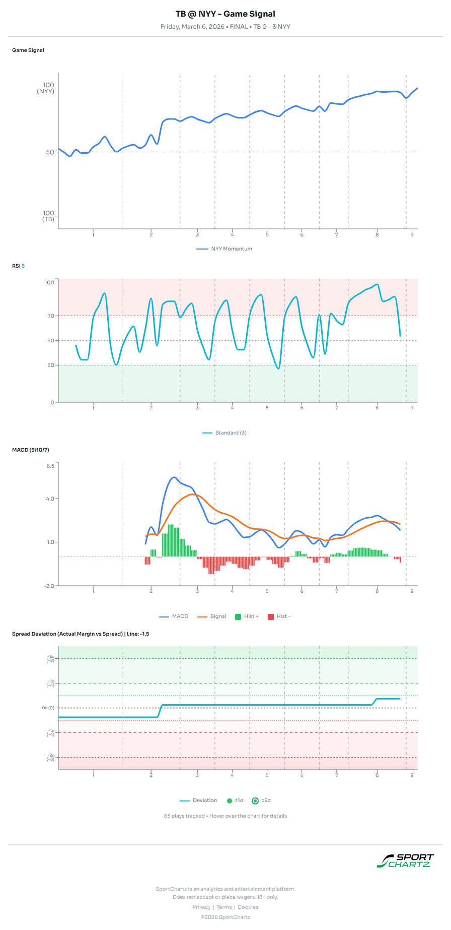 Tampa Bay vs New York market analysis Mar 6 chart