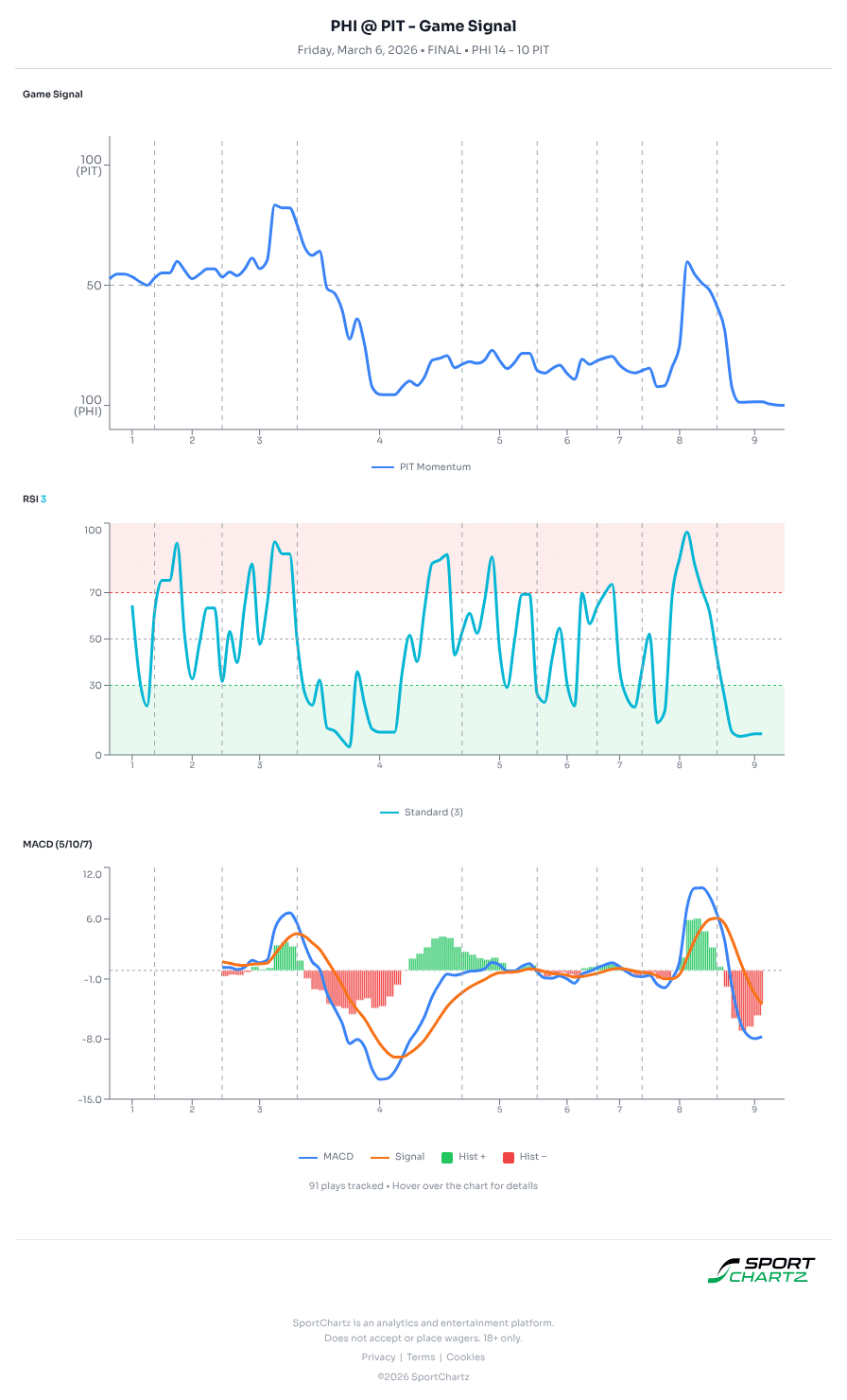 Philadelphia vs Pittsburgh market analysis Mar 6 chart