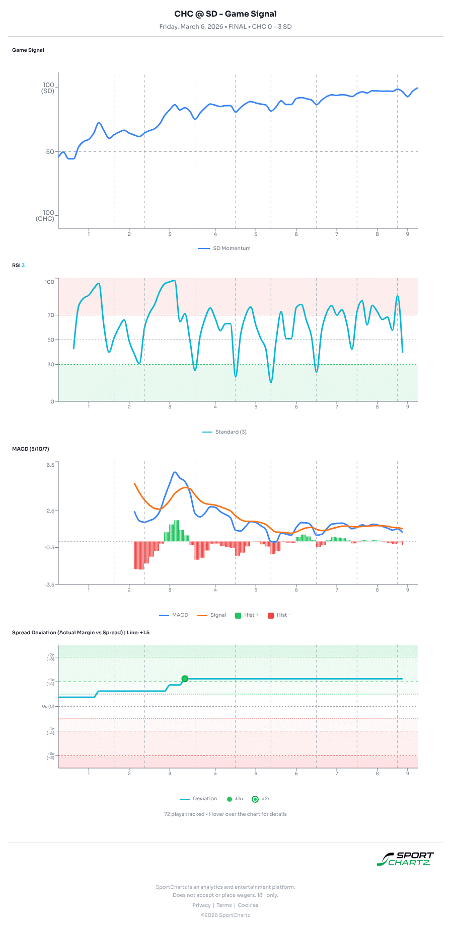 Chicago vs San Diego market analysis Mar 6 chart