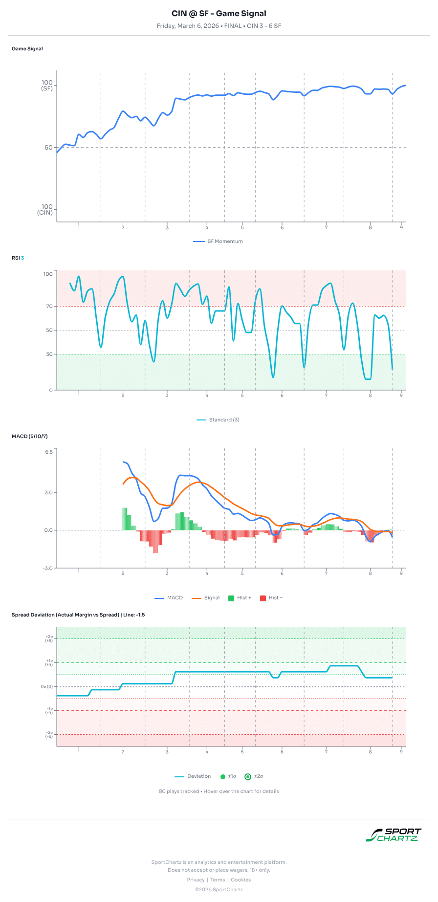 Cincinnati vs San Francisco market analysis Mar 6 chart