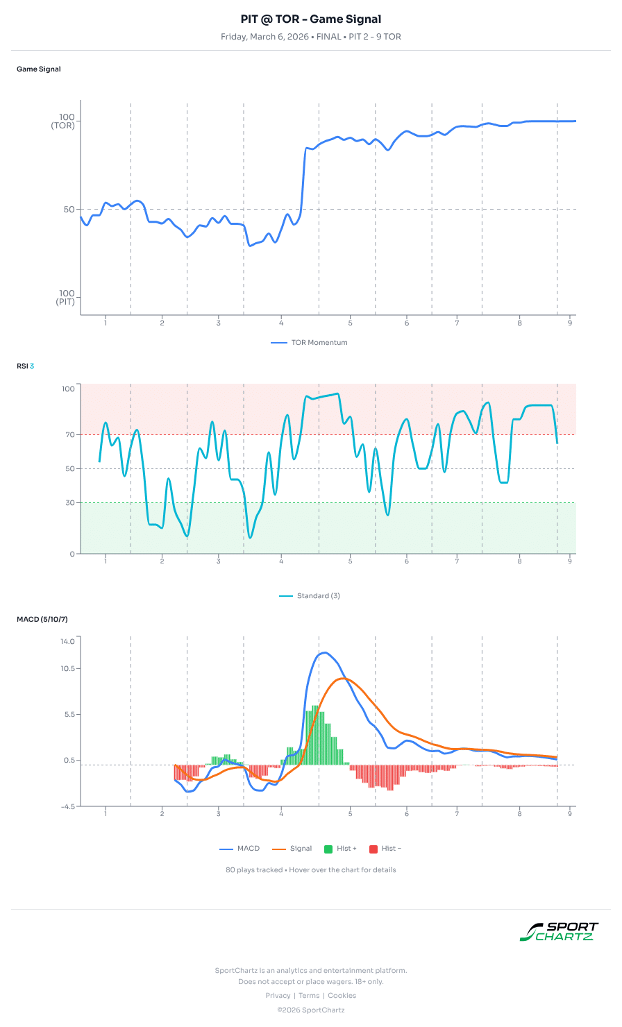 Pittsburgh vs Toronto market analysis Mar 6 chart