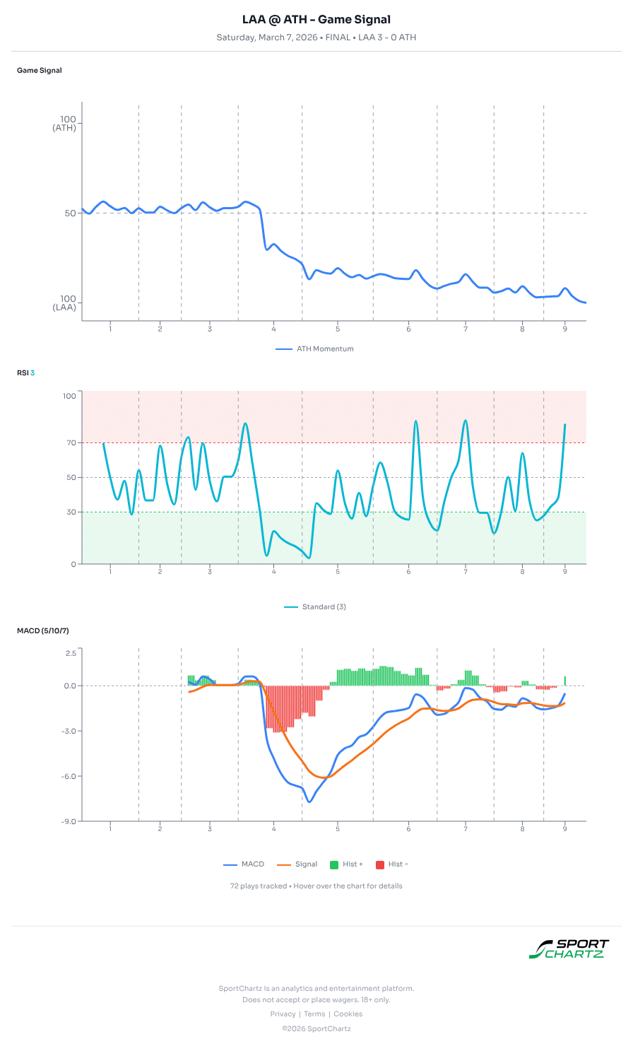 Los Angeles vs Athletics market analysis Mar 7 chart