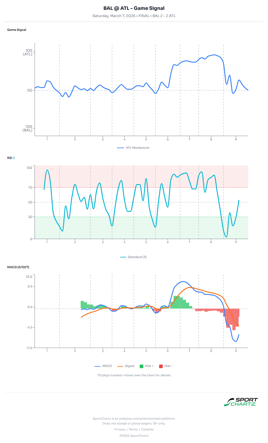 Baltimore vs Atlanta market analysis Mar 7 chart