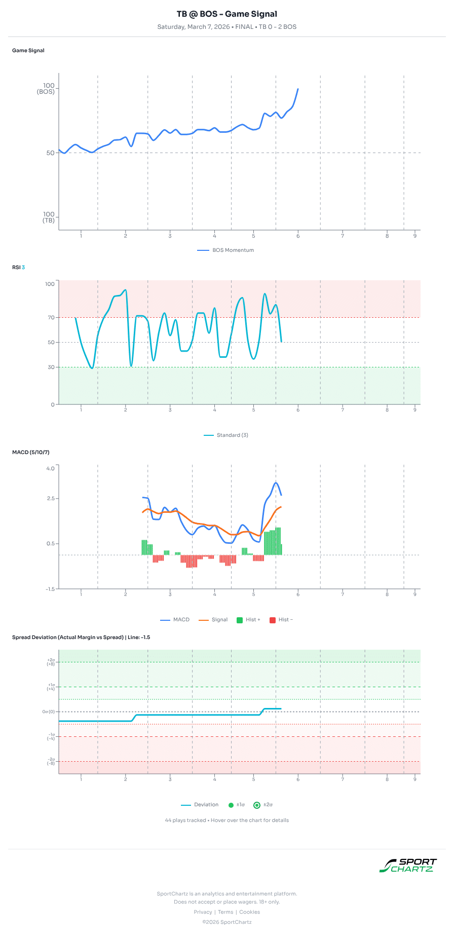 Tampa Bay vs Boston market analysis Mar 7 chart