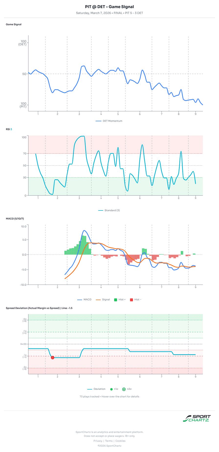 Pittsburgh vs Detroit market analysis Mar 7 chart