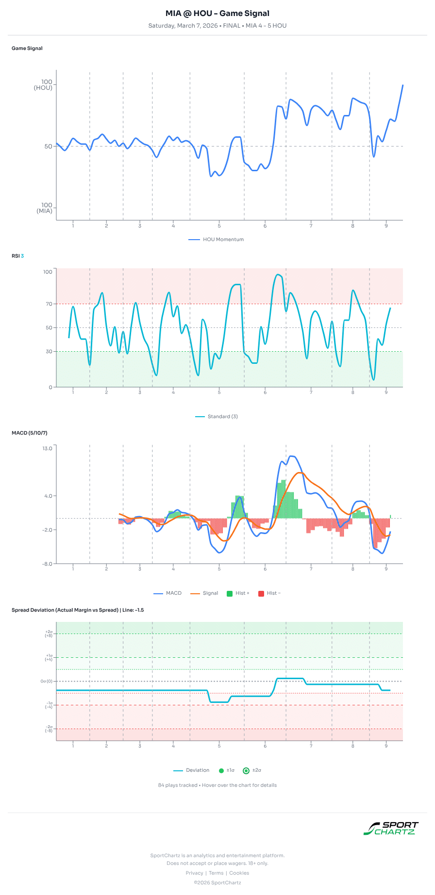 Miami vs Houston market analysis Mar 7 chart
