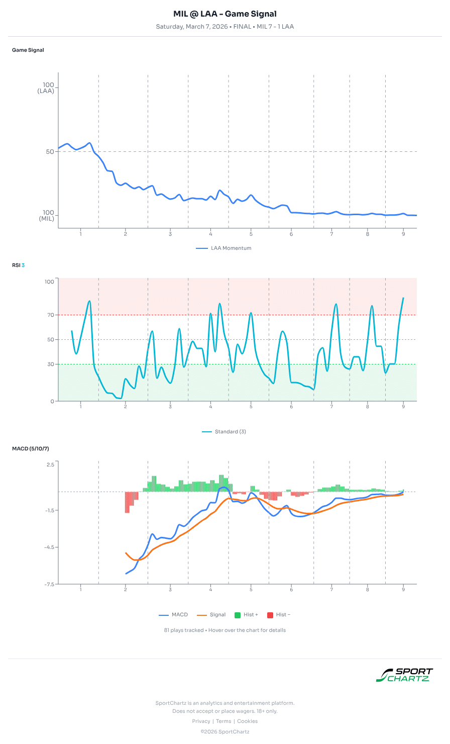 Milwaukee vs Los Angeles market analysis Mar 7 chart