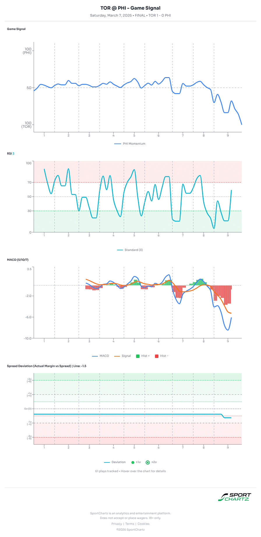 Toronto vs Philadelphia market analysis Mar 7 chart