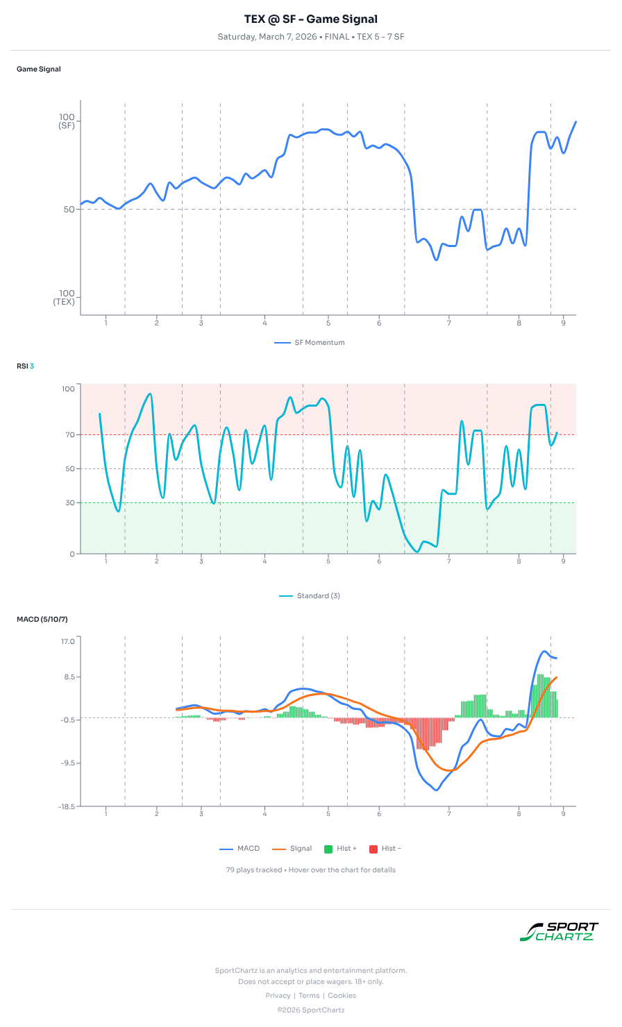 Texas vs San Francisco market analysis Mar 7 chart